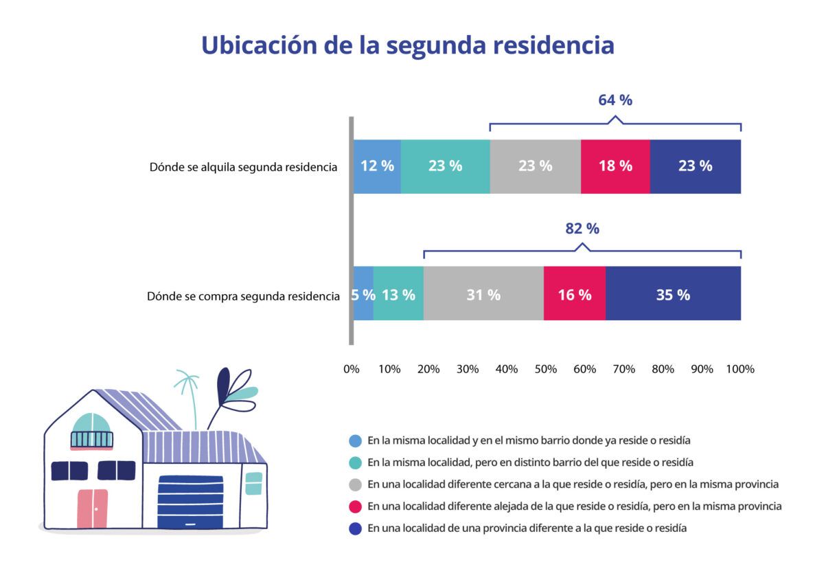 Gráfico sobre la ubicación de la segunda residencia en 2025, mostrando el porcentaje de compradores e inquilinos que eligen una localidad distinta a su residencia habitual