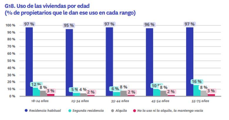 Uso de las viviendas en España según edad del propietario en 2025