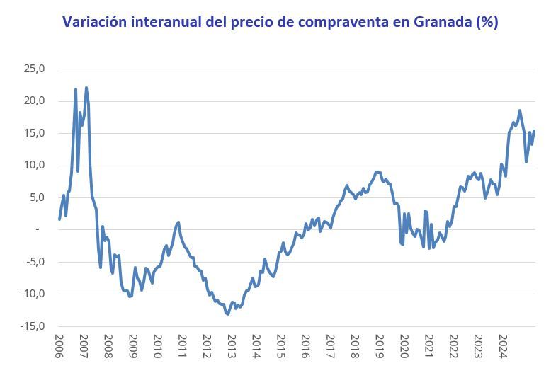 Gráfico con la variación interanual del precio de la vivienda en Granada entre 2006 y 2024