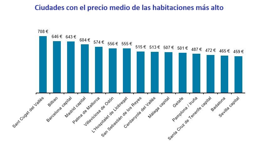 Gráfico de las ciudades con el precio medio de habitaciones más alto en España en 2025