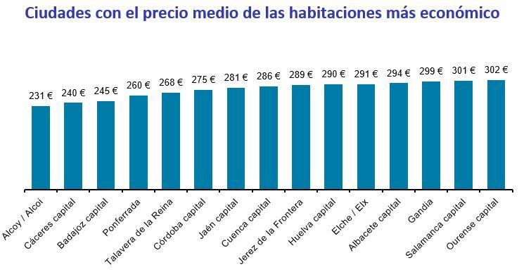 Gráfico de las ciudades con el precio medio de habitaciones más bajo en España en 2025