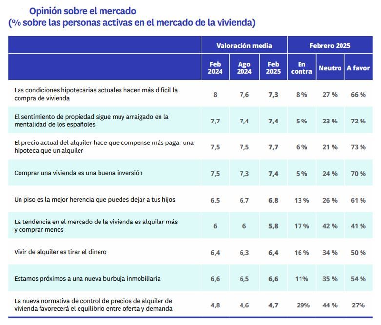 Tabla con opiniones en España en 2025 sobre comprar vivienda frente al alquiler, condiciones hipotecarias y precios de mercado