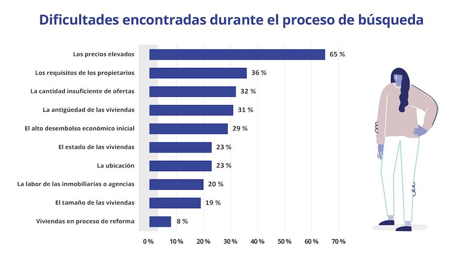 Gráfico sobre las principales dificultades para alquilar una habitación en España en 2025