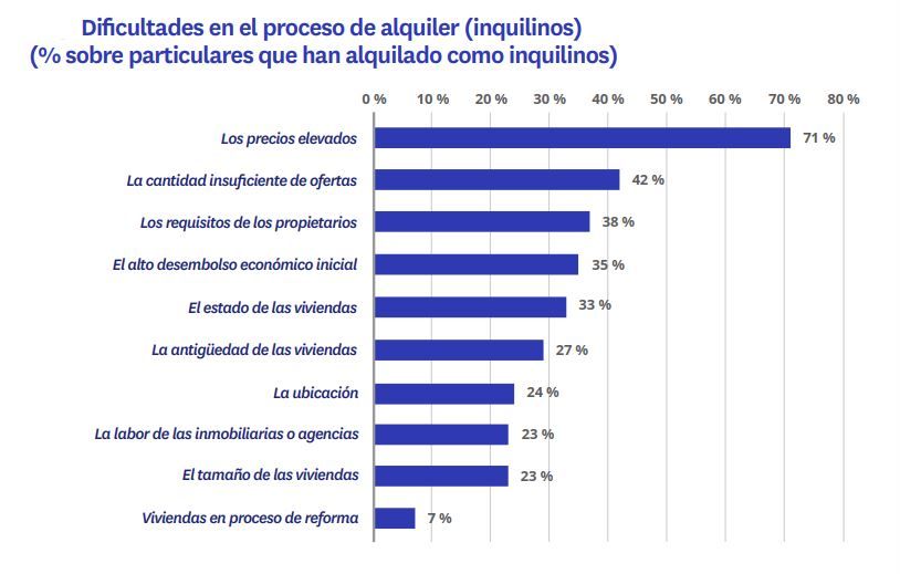 Gráfico sobre las principales dificultades en el proceso de alquiler para inquilinos en España en 2025