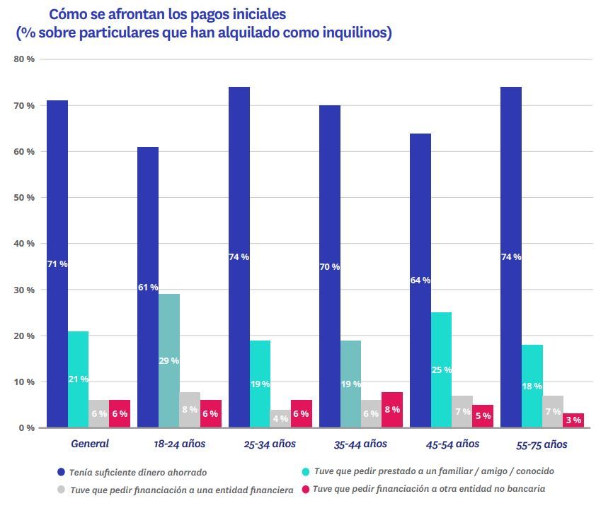 Gráfico sobre cómo afrontan los inquilinos en España en 2025 los pagos iniciales del alquiler según grupo de edad
