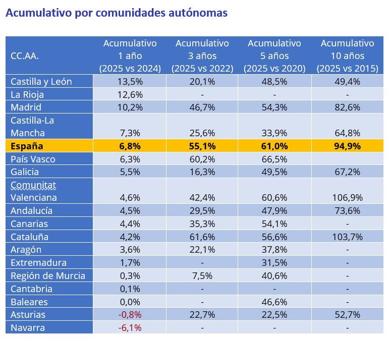 Tabla con el incremento acumulativo del precio medio de habitaciones en España por comunidades autónomas en 1, 3, 5 y 10 años