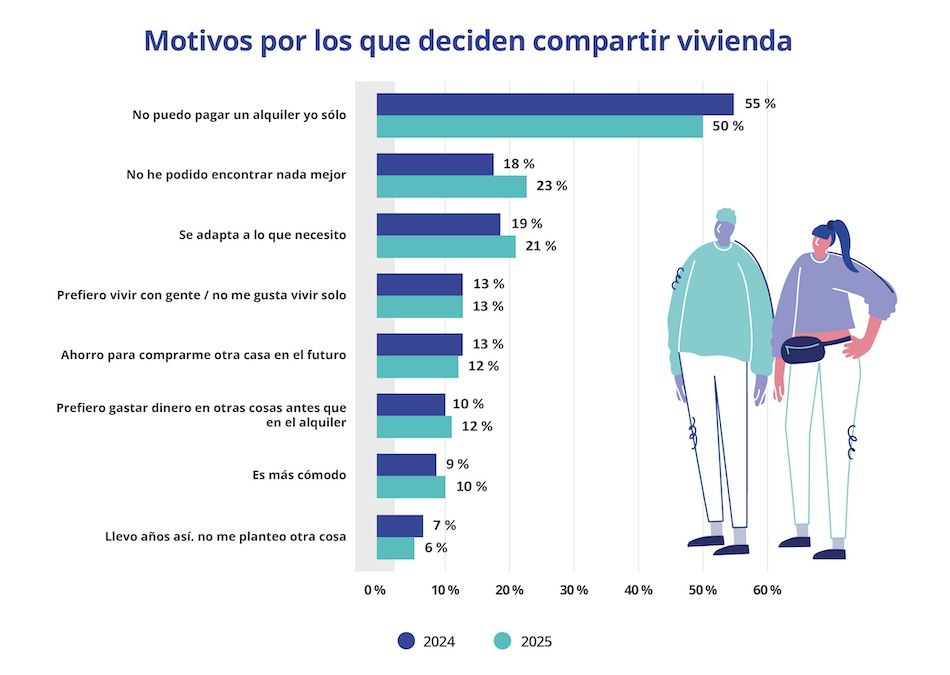 Gráfico con los principales motivos para compartir piso en España en 2025 comparados con 2024