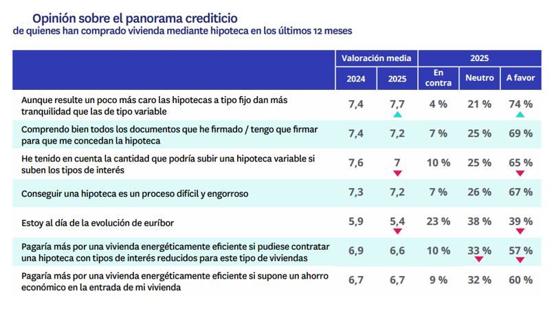Gráfico con opiniones sobre el panorama crediticio en 2025 de compradores de vivienda con hipoteca en España