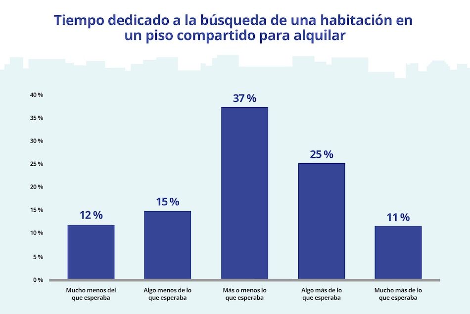 Gráfico sobre el tiempo medio que tardan los demandantes en encontrar habitación en piso compartido en España 2025