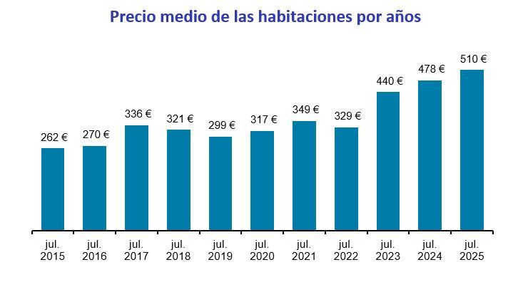 Gráfico del precio medio de habitaciones en España de 2015 a 2025