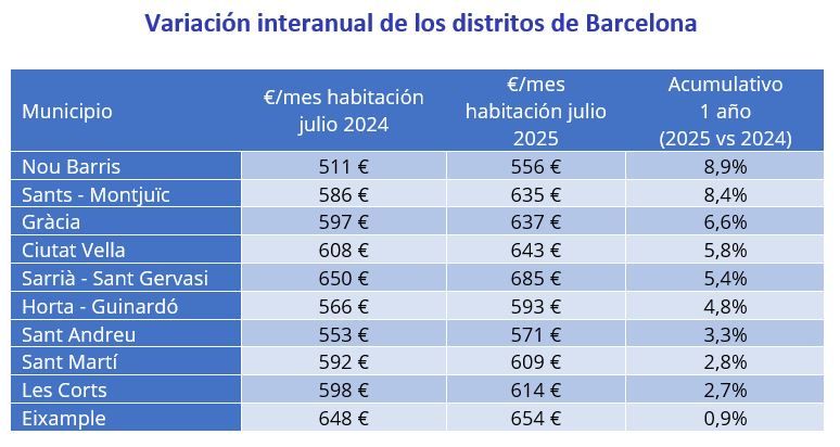 Tabla con la variación interanual del precio medio de habitaciones en los distritos de Barcelona en 2025