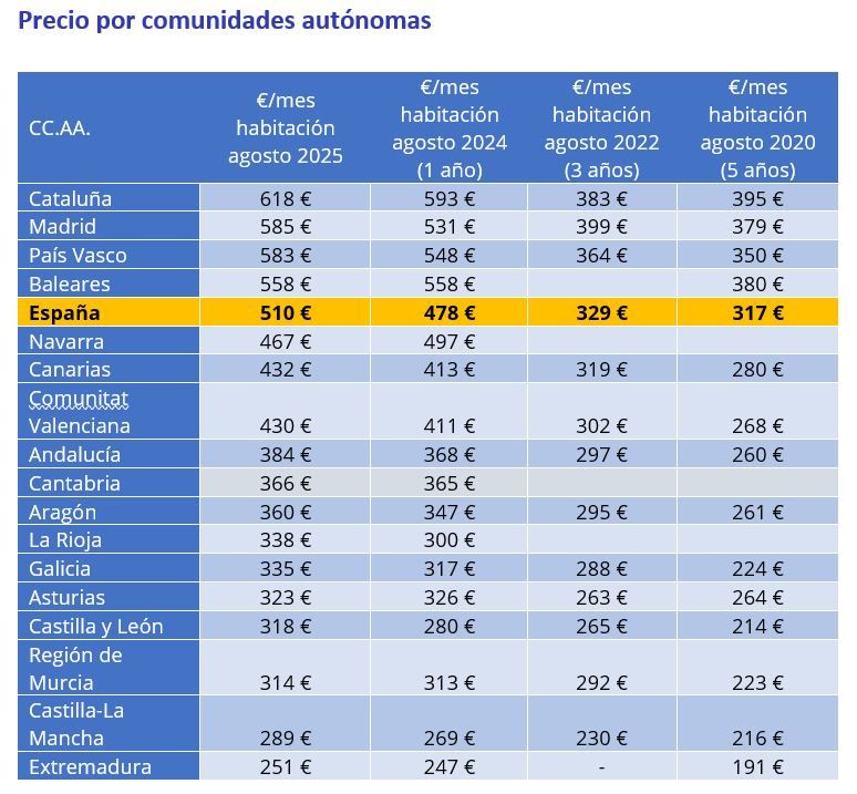 Tabla del precio medio de habitaciones por comunidades autónomas en España en 2025 y su evolución en 1, 3 y 5 años