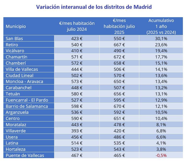 Tabla con la variación interanual del precio medio de habitaciones en los distritos de Madrid en 2025