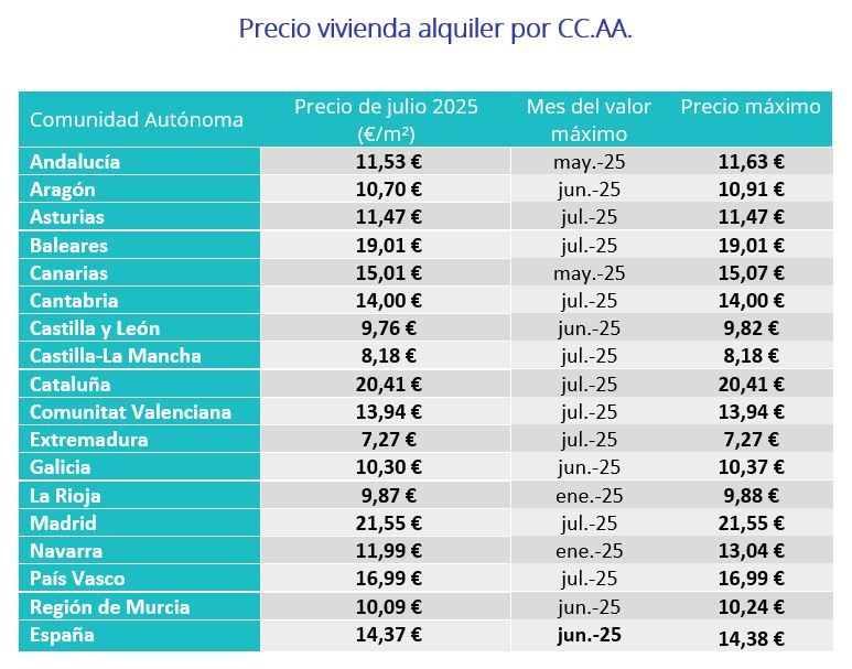 Tabla del precio máximo histórico del alquiler por comunidades autónomas en España en 2025