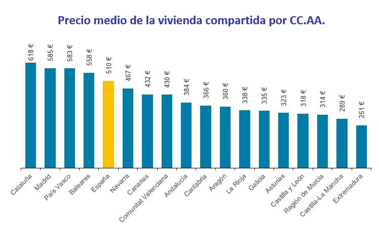 Gráfico del precio medio de la vivienda compartida por comunidades autónomas en España en 2025