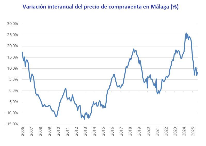 Gráfico de línea que muestra la variación interanual del precio de compraventa de vivienda en Málaga desde 2006 hasta 2025