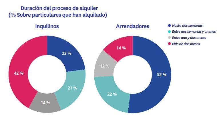 Gráfico comparativo del tiempo medio para alquilar vivienda en España en 2025 entre inquilinos y arrendadores