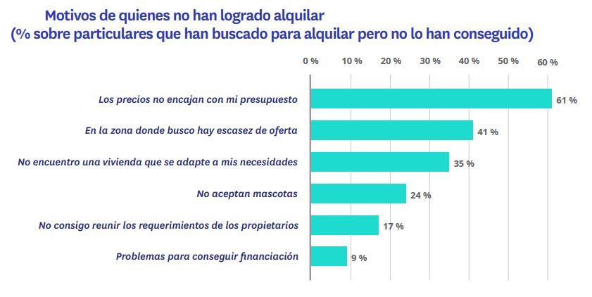 Gráfico sobre los principales motivos por los que no se logra alquilar vivienda en España en 2025