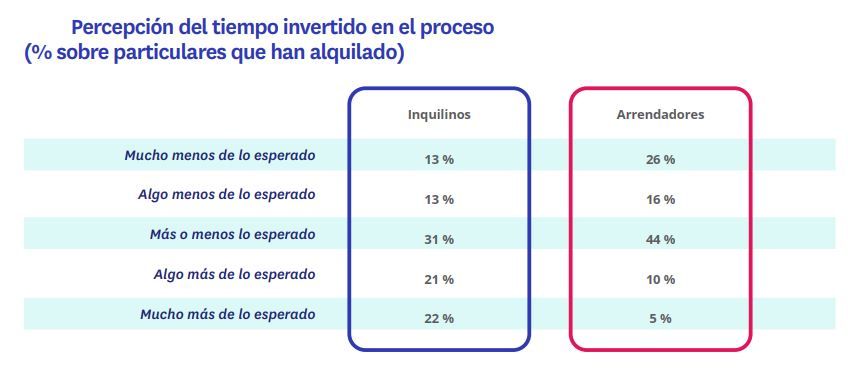 Tabla comparativa sobre la percepción del tiempo medio para alquilar vivienda en España en 2025 entre inquilinos y arrendadores
