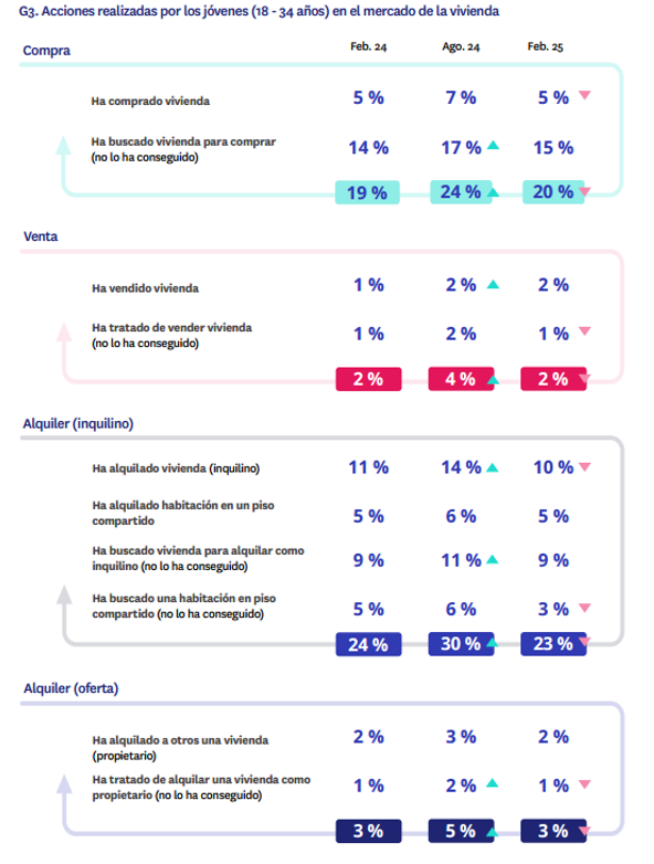 Acciones realizadas por jóvenes de 18 a 34 años en el mercado de la vivienda en España 2025