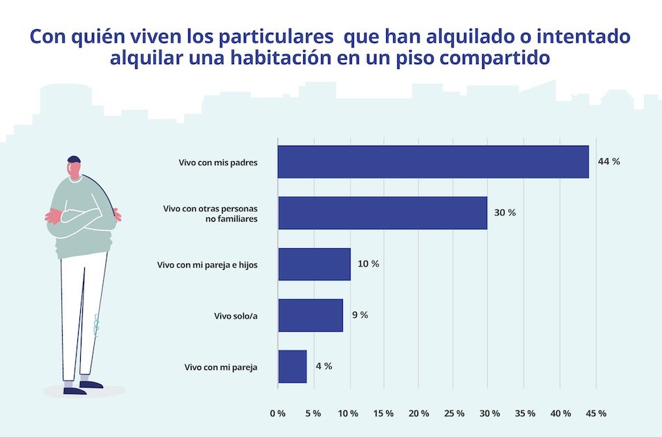 Gráfico sobre con quién conviven los inquilinos en pisos compartidos en España en 2025