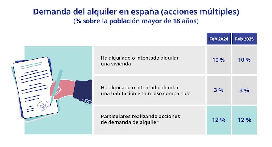 Gráfico de la demanda de alquiler en España en 2025 con vivienda completa y habitaciones en pisos compartidos
