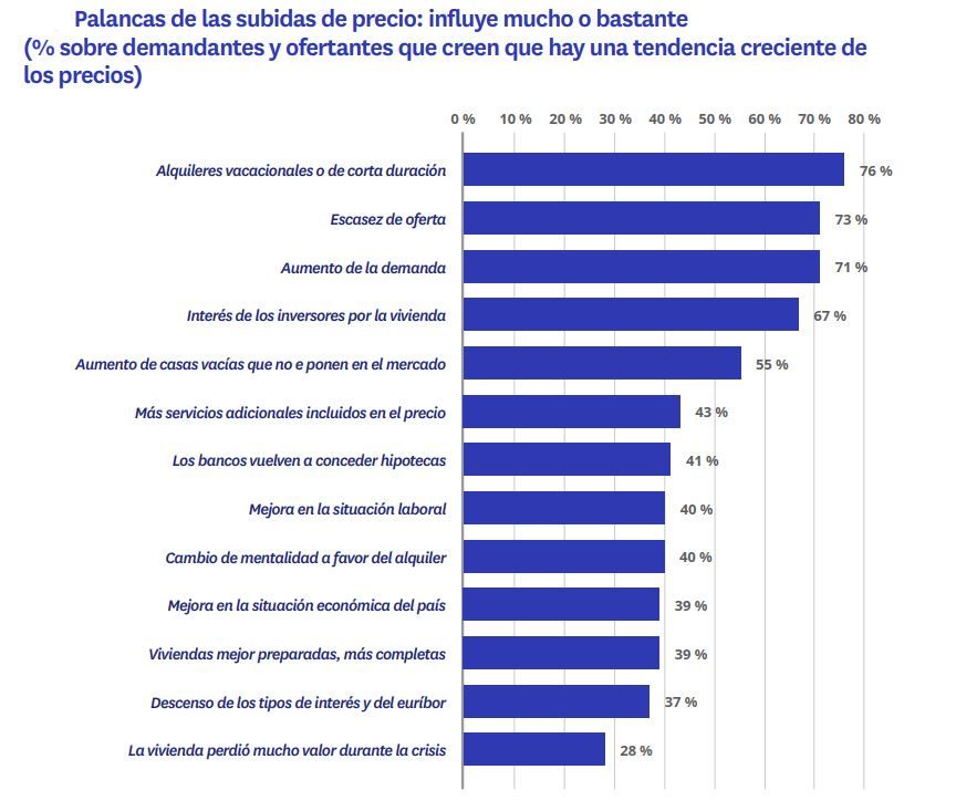 Factores que explican la subida del precio del alquiler en España en 2025 según inquilinos y propietarios
