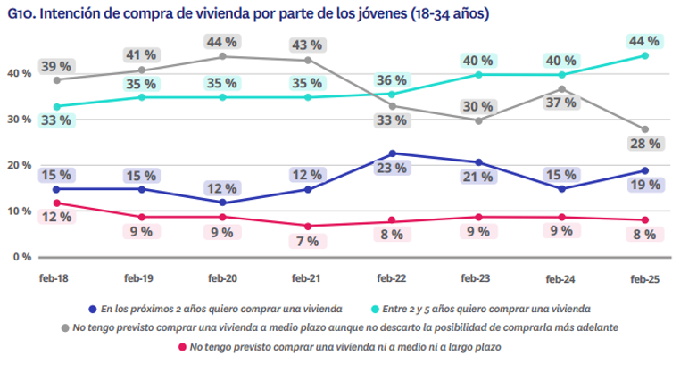 Gráfico sobre la intención de compra de vivienda en los jóvenes en 2025, con un 44% que prevé hacerlo en 2-5 años y un 19% en los próximos 2 años.