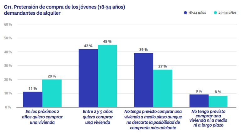 Gráfico de intención de compra de vivienda en los jóvenes en 2025 según edad: 20% de 25-34 años quiere comprar en 2 años frente a un 11% de 18-24 años.