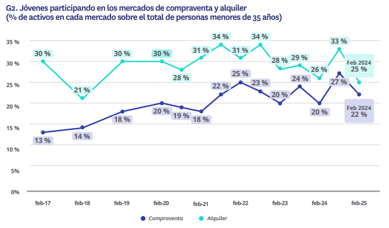 Evolución de jóvenes en compraventa y alquiler de vivienda en España 2017-2025