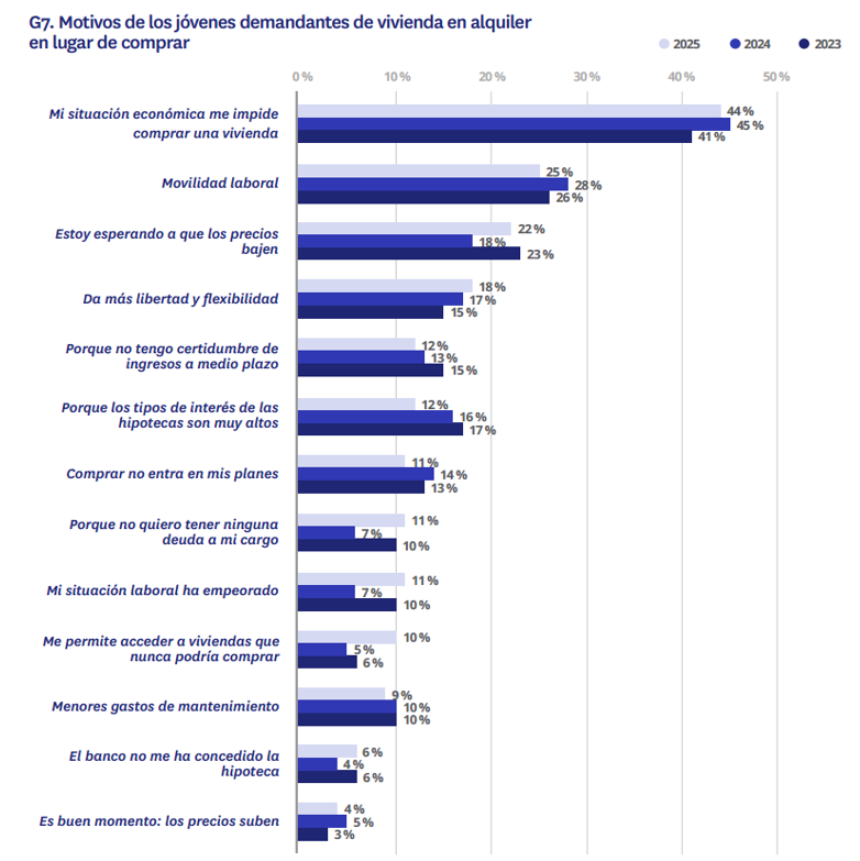 Gráfico sobre los motivos de los jóvenes españoles para alquilar en lugar de comprar vivienda en 2025, destacando la falta de recursos económicos y la movilidad laboral.