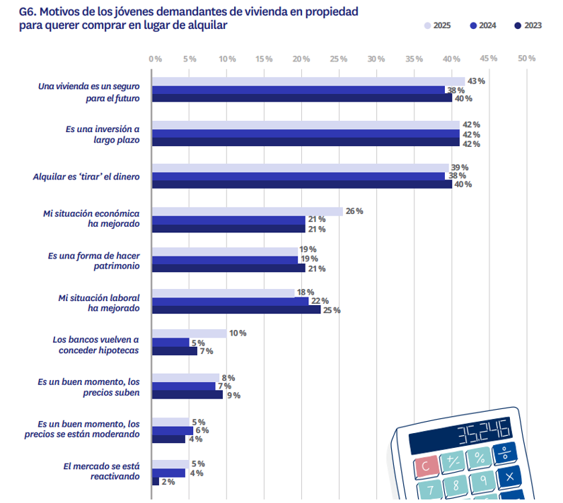 Gráfico sobre los motivos de los jóvenes en España para querer comprar vivienda en 2025 en lugar de alquilar, destacando seguridad e inversión a largo plazo.