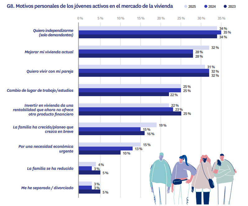 Gráfico con los principales motivos personales de los jóvenes españoles activos en el mercado de la vivienda en 2025, como independizarse o vivir con pareja.