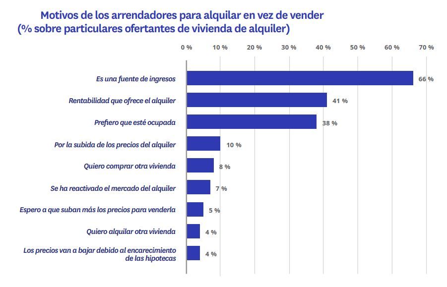 Gráfico sobre los principales motivos de los propietarios para alquilar vivienda en España en 2025