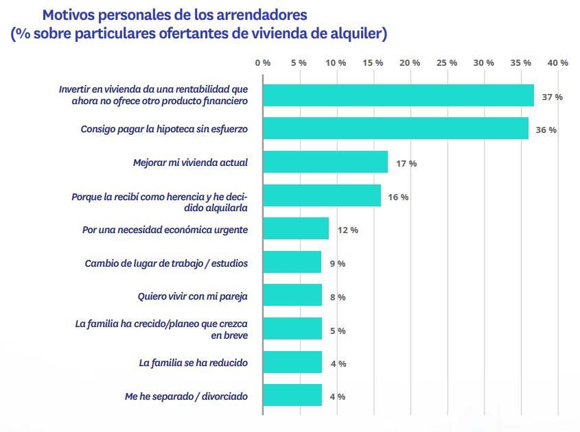 Gráfico sobre los motivos personales de los propietarios para alquilar vivienda en España en 2025