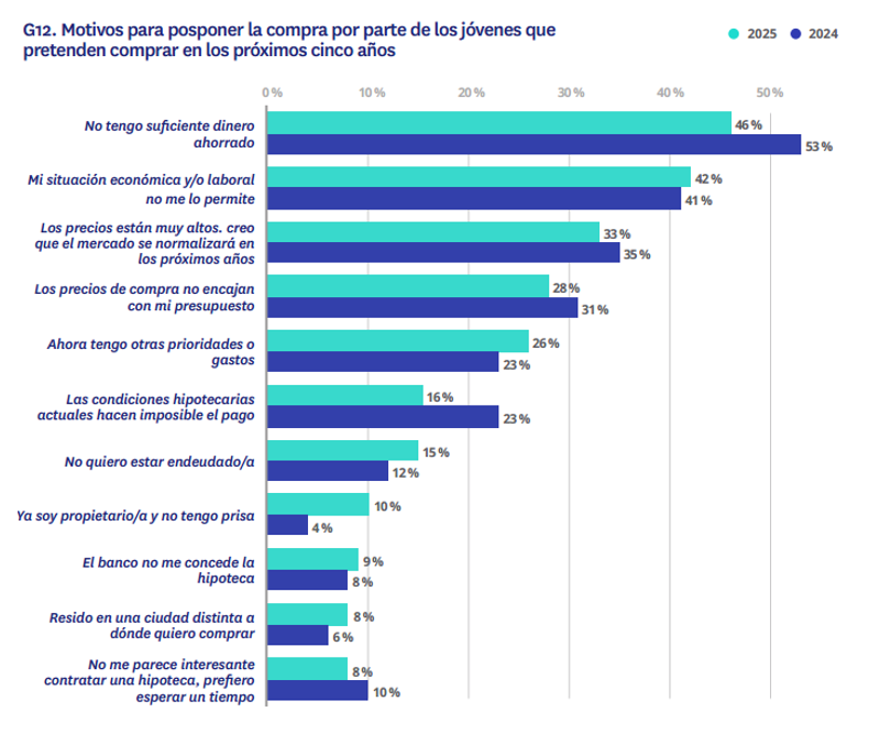 Motivos para posponer la compra de vivienda en jóvenes en 2025: el 46% no tiene suficiente dinero ahorrado y el 42% señala su situación económica o laboral.