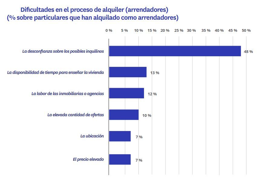 Gráfico sobre los principales obstáculos para alquilar vivienda en 2025 según los propietarios en España