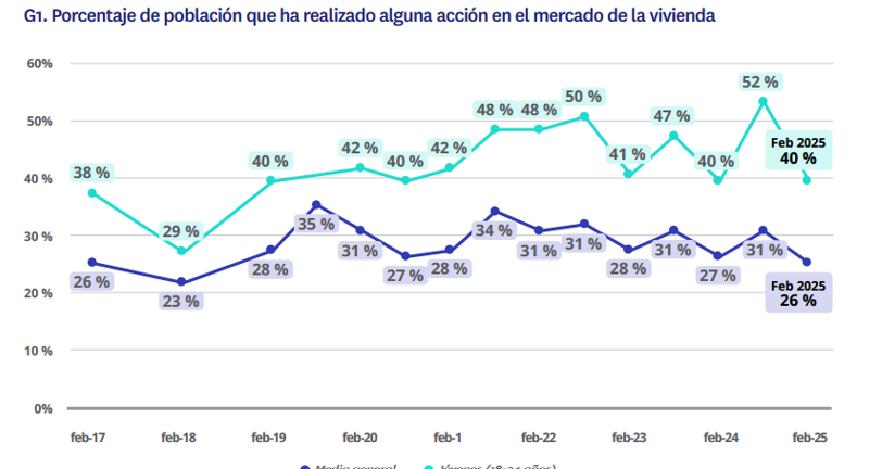 Participación de jóvenes y media general en el mercado de la vivienda en España 2017-2025