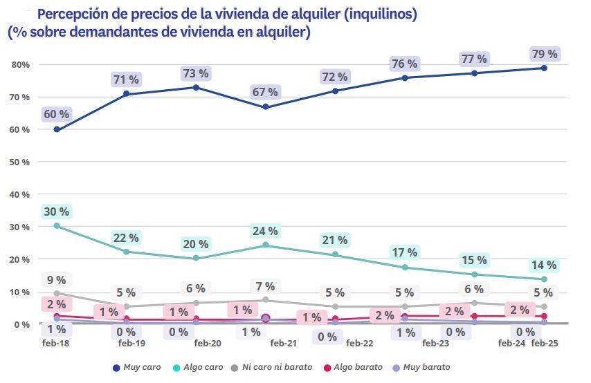 Evolución de la percepción del precio del alquiler en España entre 2018 y 2025 según los inquilinos