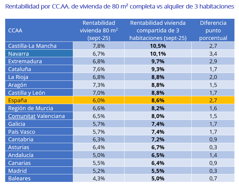 Tabla de rentabilidad por comunidades autónomas en España (septiembre 2025): vivienda completa vs vivienda compartida de 3 habitaciones y diferencia en puntos porcentuales