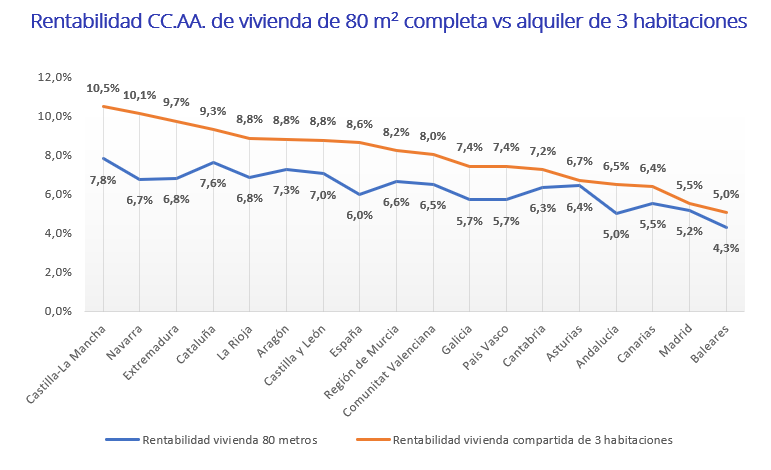 Rentabilidad de vivienda completa y compartida por comunidades autónomas en España 2025