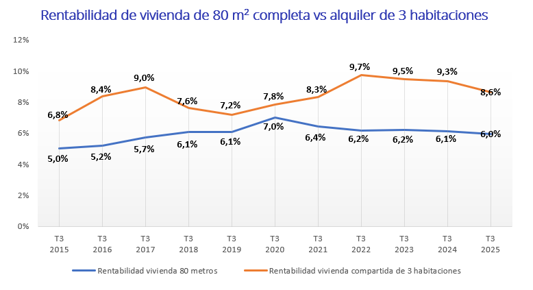 Comparativa de rentabilidad de vivienda completa y compartida en España 2015-2025