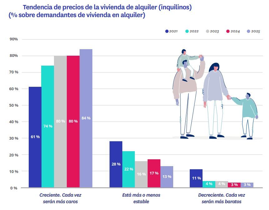 Tendencia de precios del alquiler en España 2025 según los inquilinos: 84% cree que serán cada vez más caros.