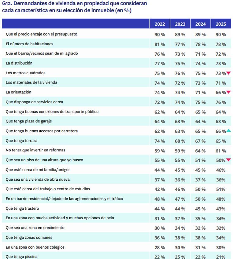 Tabla con los aspectos más valorados por los compradores de vivienda en 2025, destacando el precio, número de habitaciones y la ubicación