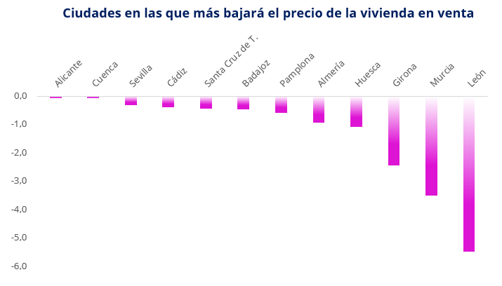 Gráfico con las ciudades donde la IA de Fotocasa prevé una bajada del precio de la vivienda en venta durante el cuarto trimestre de 2025.
