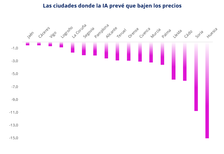 Gráfico de barras con las ciudades españolas donde la IA de Fotocasa prevé que bajen los precios del alquiler en el cuarto trimestre de 2025, encabezadas por Huesca, Soria y Cádiz