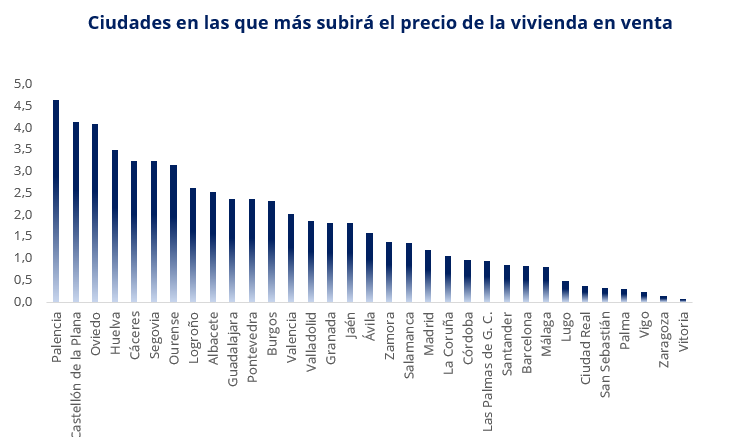 Gráfico de ciudades españolas donde la IA de Fotocasa prevé la mayor subida del precio de la vivienda en venta en el cuarto trimestre de 2025.