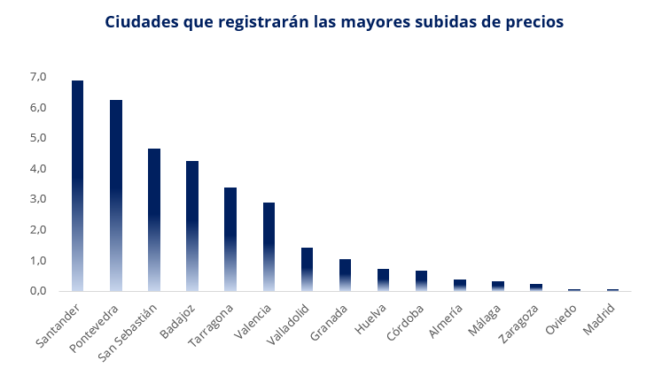 Gráfico de barras con las ciudades españolas donde la IA de Fotocasa prevé las mayores subidas del precio de la vivienda en alquiler en 2025, encabezadas por Santander y Pontevedra