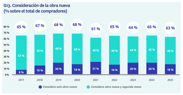 Porcentaje de compradores que consideran obra nueva o segunda mano al comprar vivienda en 2025 en España.
