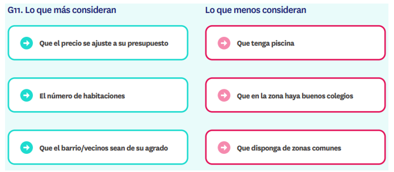 Comparativa de los factores más y menos valorados por los compradores de vivienda en 2025 en España según Fotocasa Research